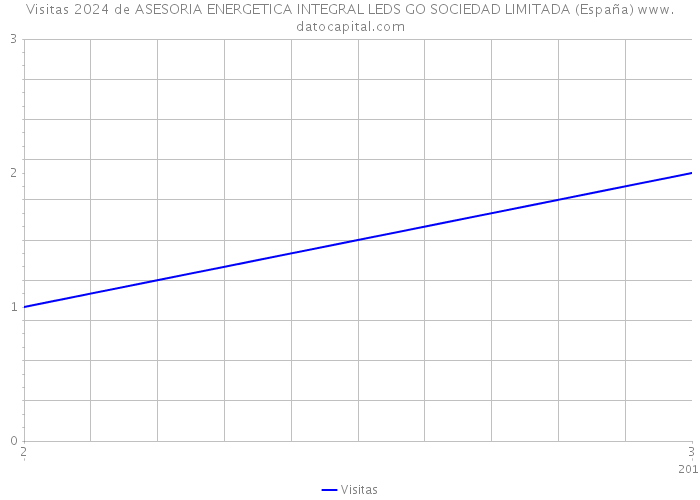 Visitas 2024 de ASESORIA ENERGETICA INTEGRAL LEDS GO SOCIEDAD LIMITADA (España) 