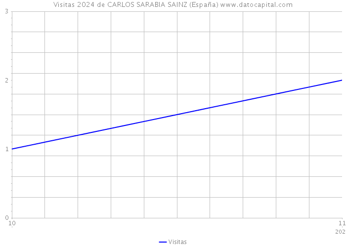 Visitas 2024 de CARLOS SARABIA SAINZ (España) 