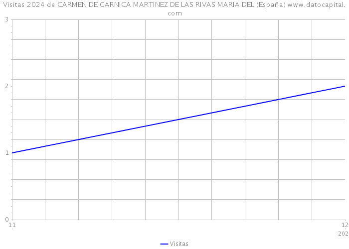 Visitas 2024 de CARMEN DE GARNICA MARTINEZ DE LAS RIVAS MARIA DEL (España) 