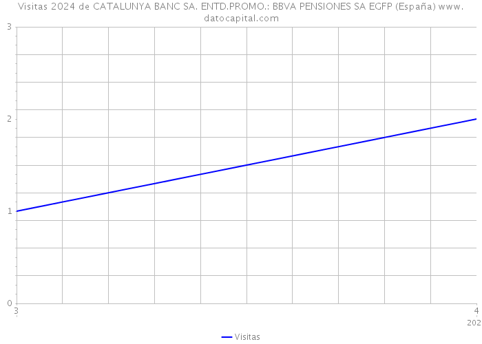 Visitas 2024 de CATALUNYA BANC SA. ENTD.PROMO.: BBVA PENSIONES SA EGFP (España) 