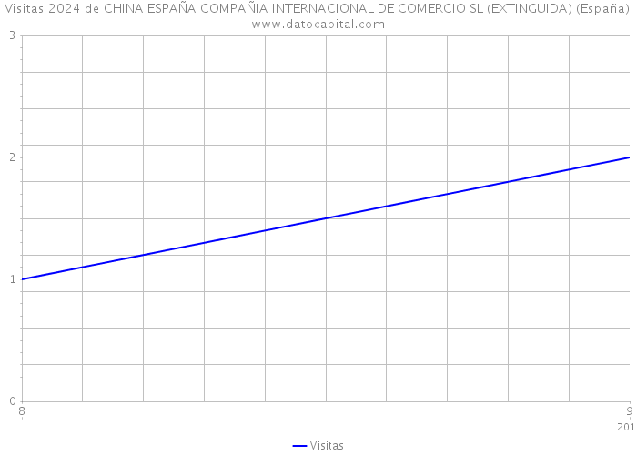 Visitas 2024 de CHINA ESPAÑA COMPAÑIA INTERNACIONAL DE COMERCIO SL (EXTINGUIDA) (España) 