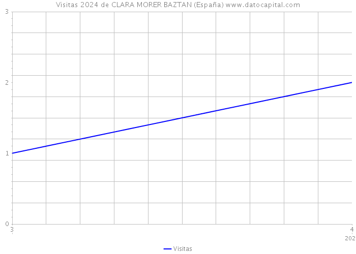 Visitas 2024 de CLARA MORER BAZTAN (España) 