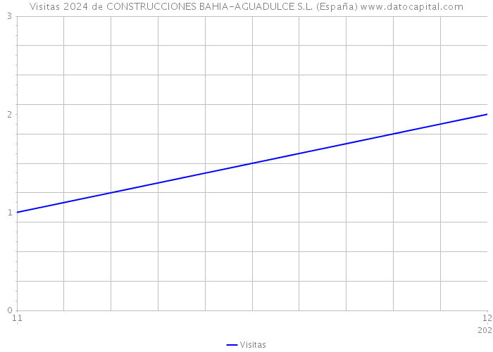 Visitas 2024 de CONSTRUCCIONES BAHIA-AGUADULCE S.L. (España) 
