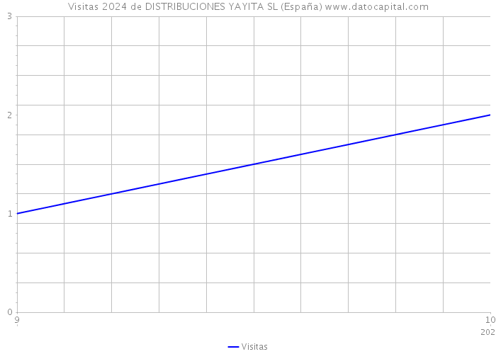 Visitas 2024 de DISTRIBUCIONES YAYITA SL (España) 