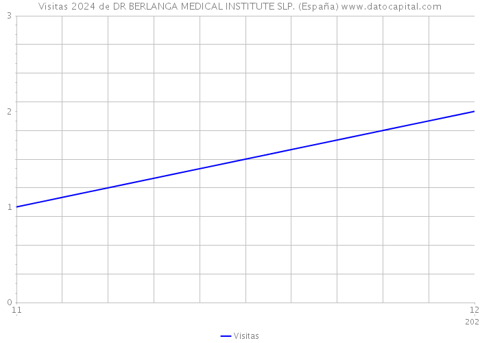 Visitas 2024 de DR BERLANGA MEDICAL INSTITUTE SLP. (España) 