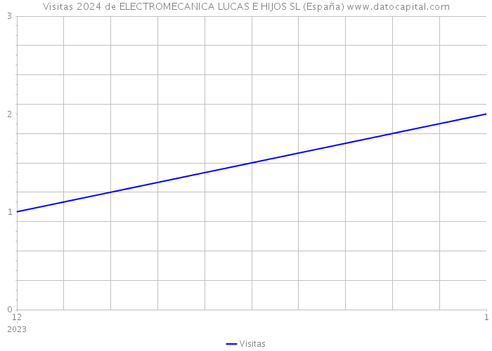 Visitas 2024 de ELECTROMECANICA LUCAS E HIJOS SL (España) 