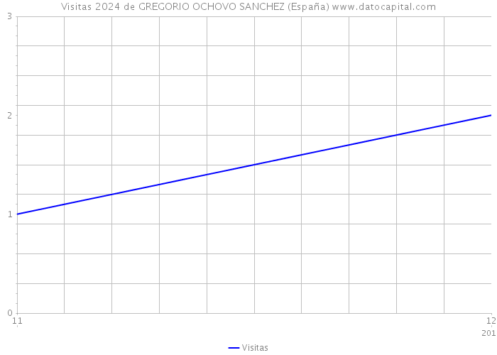 Visitas 2024 de GREGORIO OCHOVO SANCHEZ (España) 