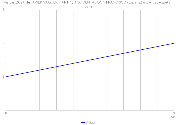 Visitas 2024 de JAVIER VAQUER MARTIN, ACCIDENTAL DON FRANCISCO (España) 