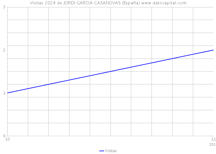 Visitas 2024 de JORDI GARCIA CASANOVAS (España) 