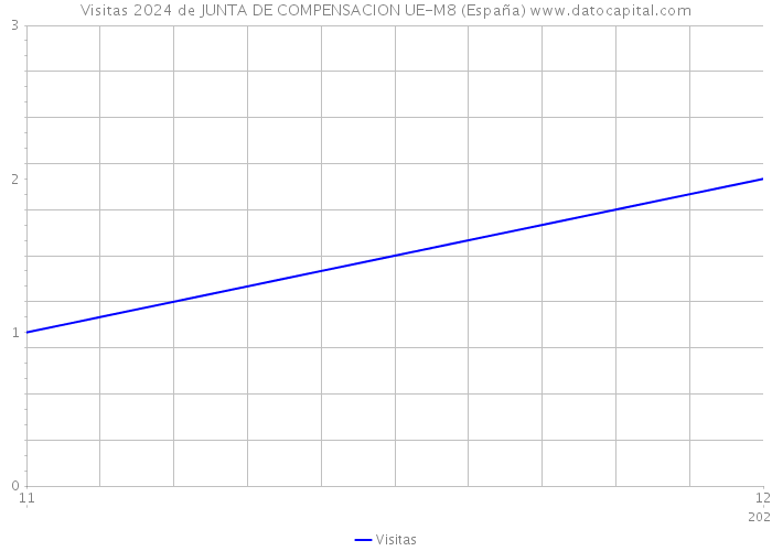 Visitas 2024 de JUNTA DE COMPENSACION UE-M8 (España) 