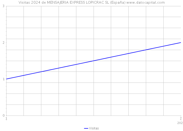 Visitas 2024 de MENSAJERIA EXPRESS LOPICRAC SL (España) 