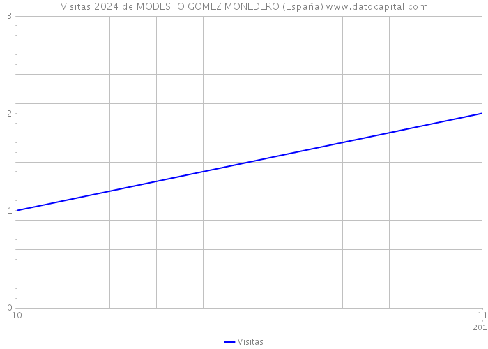 Visitas 2024 de MODESTO GOMEZ MONEDERO (España) 