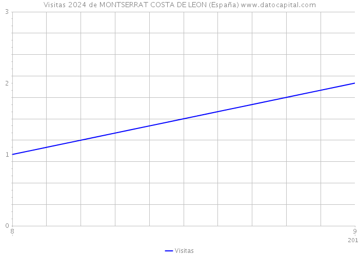 Visitas 2024 de MONTSERRAT COSTA DE LEON (España) 