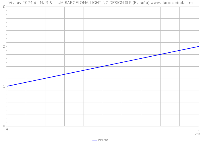 Visitas 2024 de NUR & LLUM BARCELONA LIGHTING DESIGN SLP (España) 