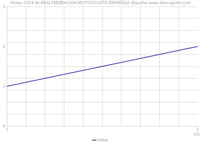 Visitas 2024 de REAL FEDERACION MOTOCICLISTA ESPAÑOLA (España) 