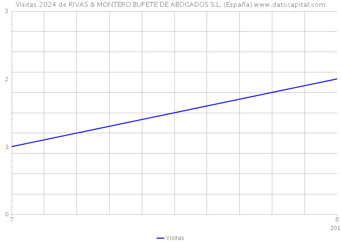 Visitas 2024 de RIVAS & MONTERO BUFETE DE ABOGADOS S.L. (España) 
