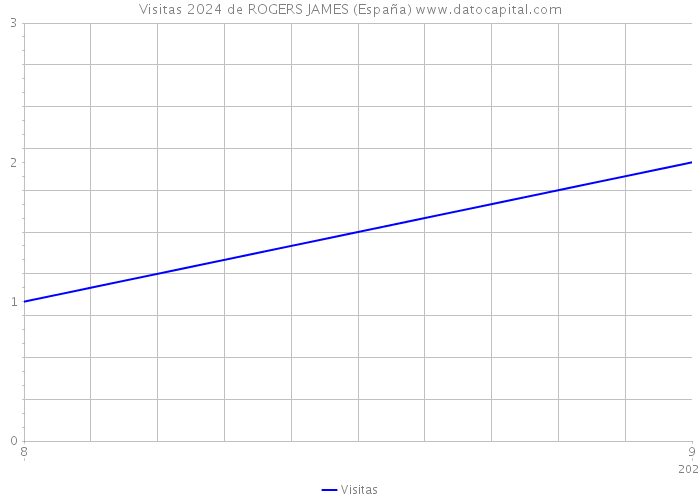 Visitas 2024 de ROGERS JAMES (España) 