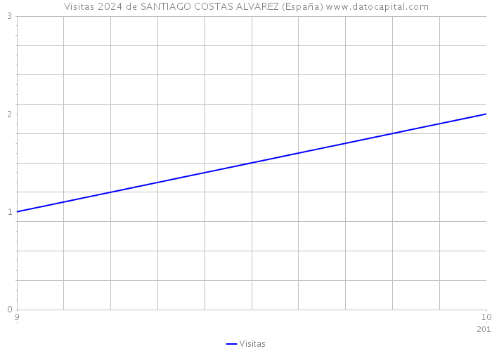 Visitas 2024 de SANTIAGO COSTAS ALVAREZ (España) 