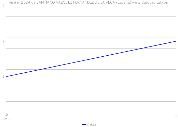 Visitas 2024 de SANTIAGO VAZQUEZ FERNANDEZ DE LA VEGA (España) 