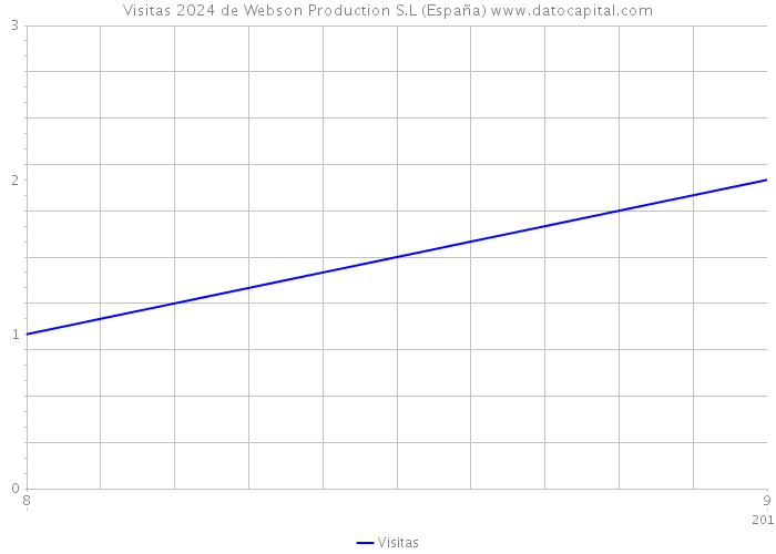 Visitas 2024 de Webson Production S.L (España) 