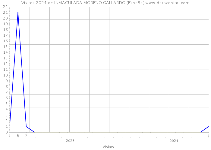 Visitas 2024 de INMACULADA MORENO GALLARDO (España) 