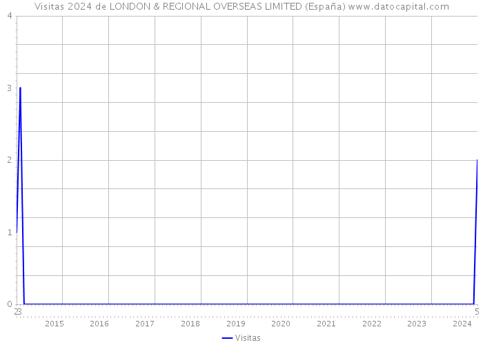 Visitas 2024 de LONDON & REGIONAL OVERSEAS LIMITED (España) 