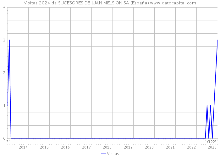 Visitas 2024 de SUCESORES DE JUAN MELSION SA (España) 