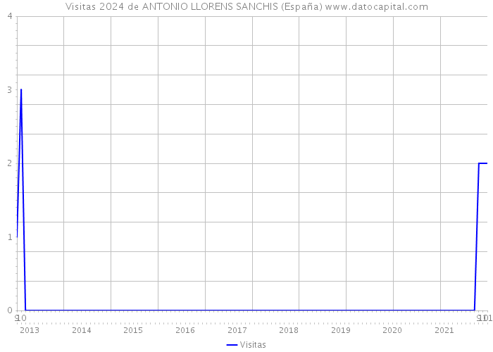 Visitas 2024 de ANTONIO LLORENS SANCHIS (España) 