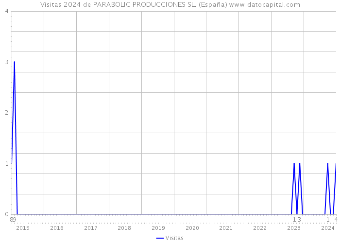 Visitas 2024 de PARABOLIC PRODUCCIONES SL. (España) 
