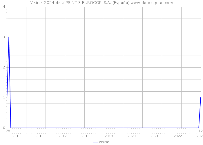 Visitas 2024 de X PRINT 3 EUROCOPI S.A. (España) 