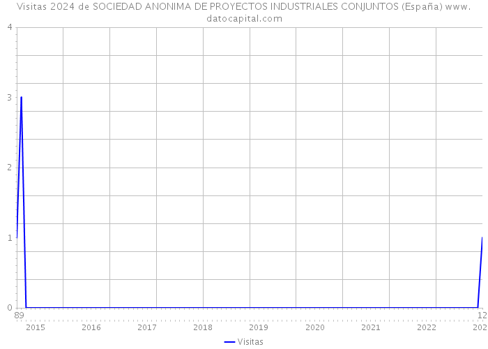Visitas 2024 de SOCIEDAD ANONIMA DE PROYECTOS INDUSTRIALES CONJUNTOS (España) 