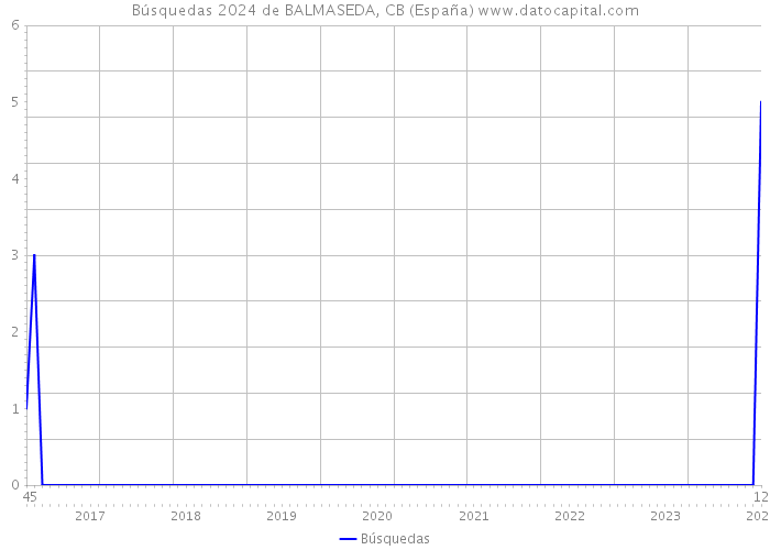Búsquedas 2024 de BALMASEDA, CB (España) 