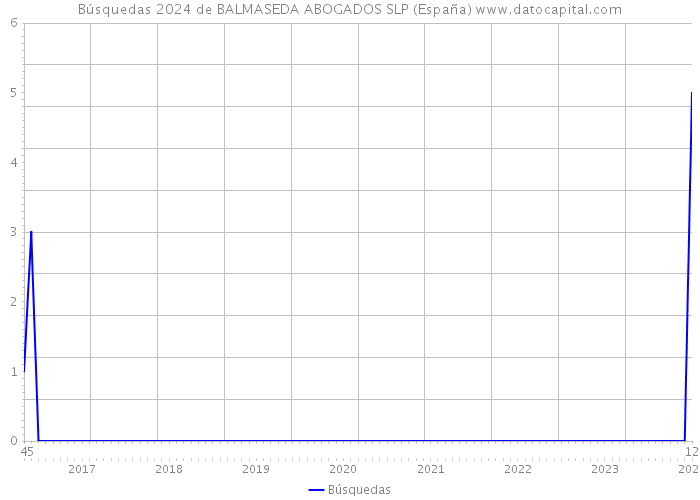 Búsquedas 2024 de BALMASEDA ABOGADOS SLP (España) 