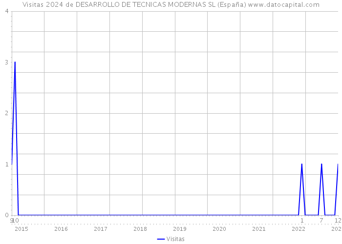 Visitas 2024 de DESARROLLO DE TECNICAS MODERNAS SL (España) 