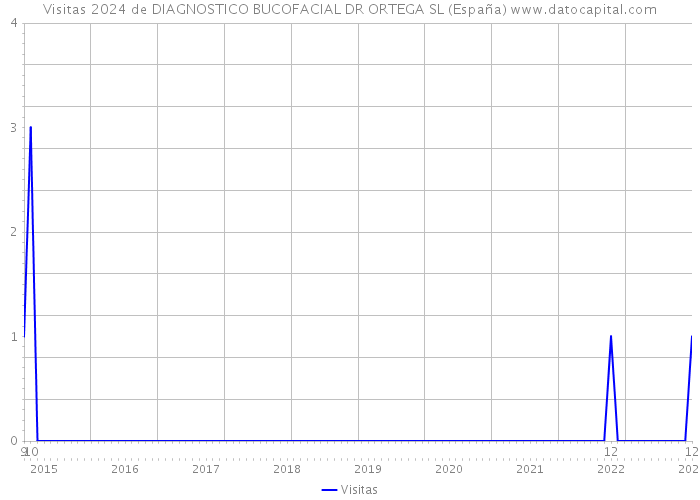 Visitas 2024 de DIAGNOSTICO BUCOFACIAL DR ORTEGA SL (España) 