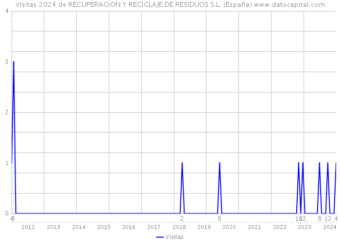 Visitas 2024 de RECUPERACION Y RECICLAJE DE RESIDUOS S.L. (España) 