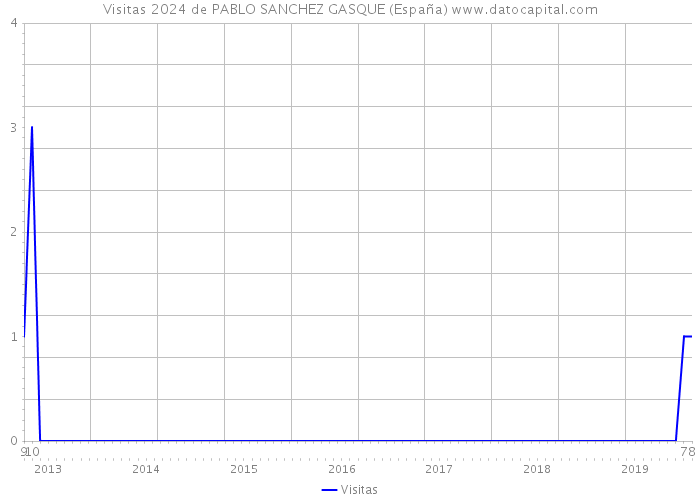 Visitas 2024 de PABLO SANCHEZ GASQUE (España) 
