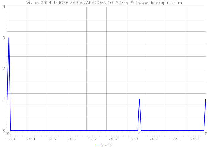 Visitas 2024 de JOSE MARIA ZARAGOZA ORTS (España) 