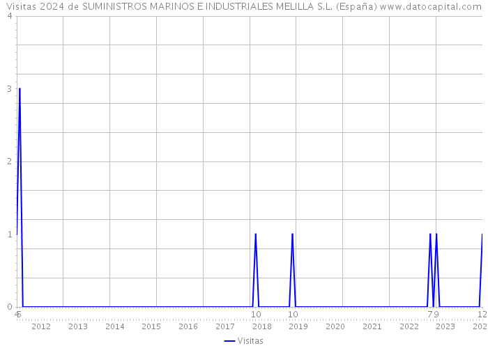 Visitas 2024 de SUMINISTROS MARINOS E INDUSTRIALES MELILLA S.L. (España) 