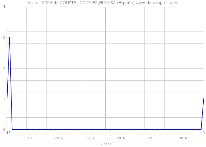 Visitas 2024 de CONSTRUCCIONES JELSA SA (España) 