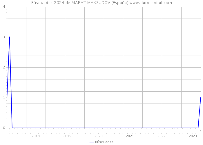 Búsquedas 2024 de MARAT MAKSUDOV (España) 