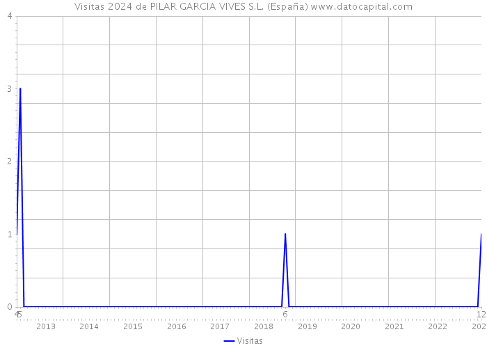 Visitas 2024 de PILAR GARCIA VIVES S.L. (España) 