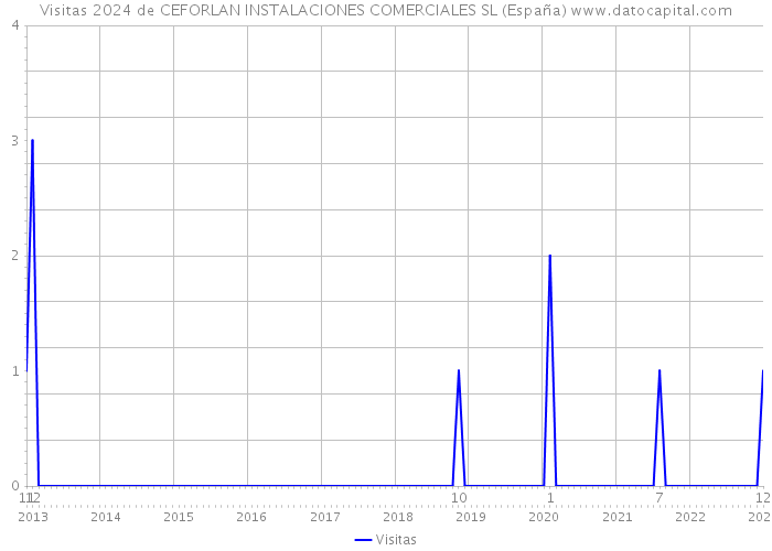 Visitas 2024 de CEFORLAN INSTALACIONES COMERCIALES SL (España) 