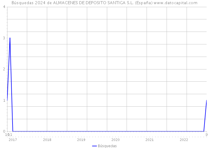 Búsquedas 2024 de ALMACENES DE DEPOSITO SANTIGA S.L. (España) 