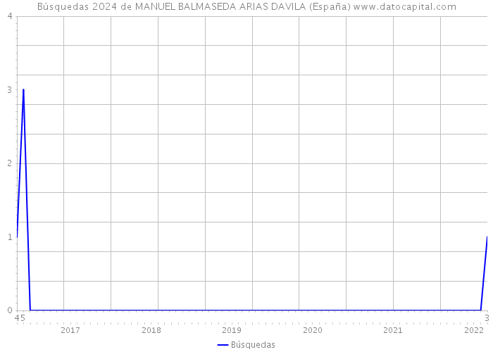 Búsquedas 2024 de MANUEL BALMASEDA ARIAS DAVILA (España) 