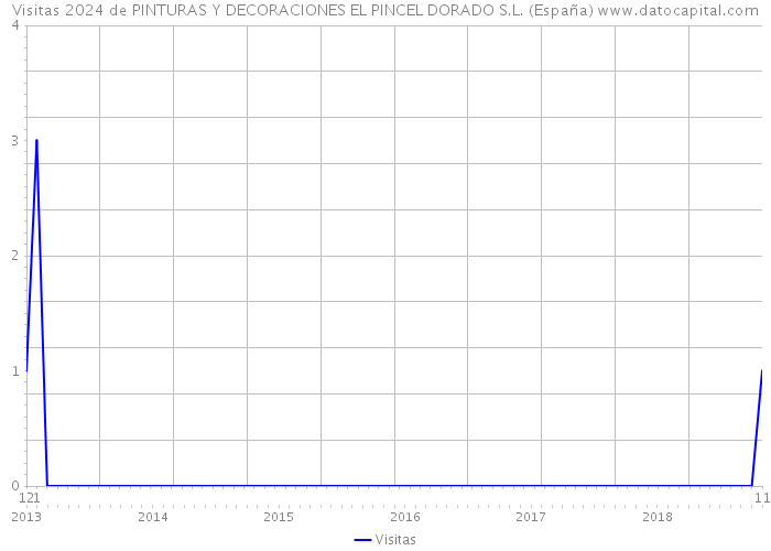Visitas 2024 de PINTURAS Y DECORACIONES EL PINCEL DORADO S.L. (España) 