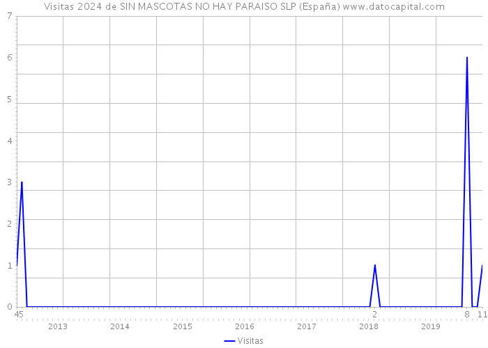 Visitas 2024 de SIN MASCOTAS NO HAY PARAISO SLP (España) 