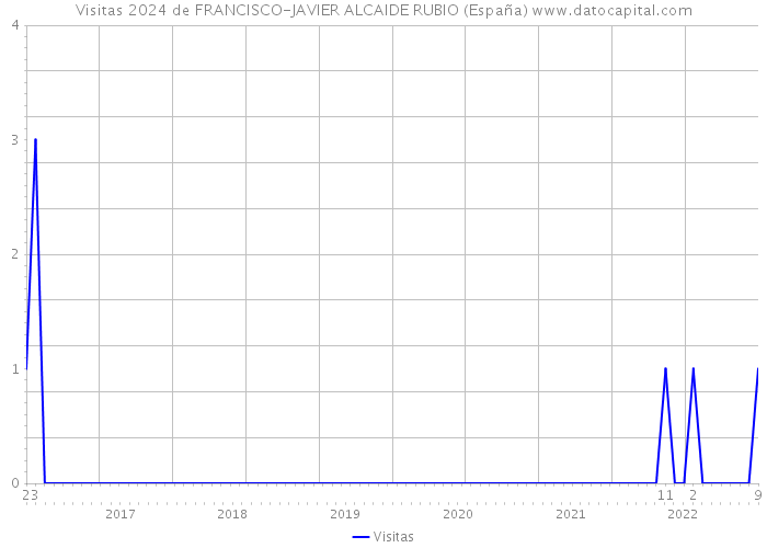 Visitas 2024 de FRANCISCO-JAVIER ALCAIDE RUBIO (España) 