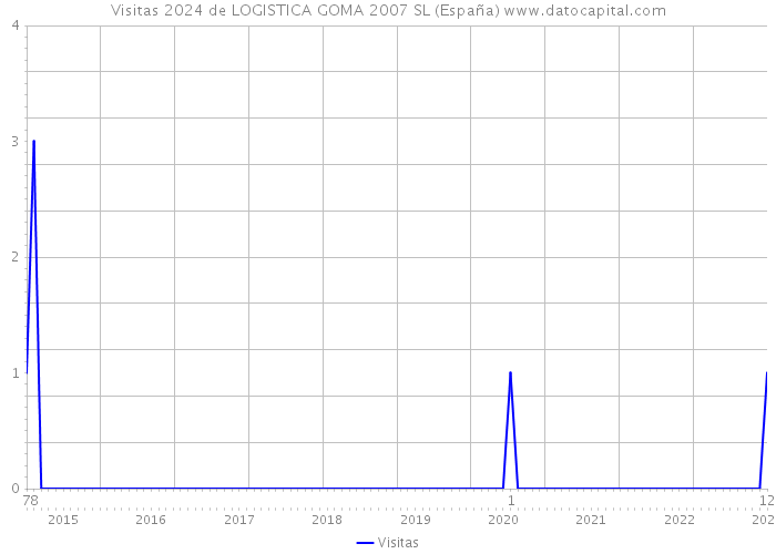 Visitas 2024 de LOGISTICA GOMA 2007 SL (España) 