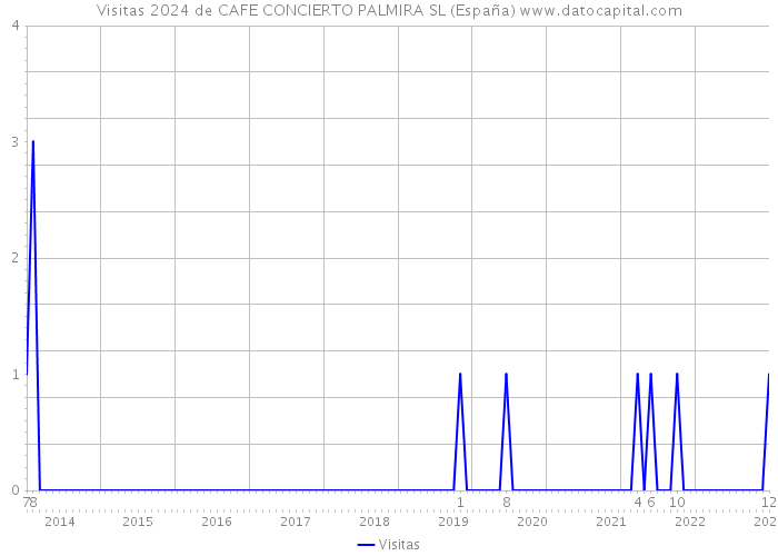 Visitas 2024 de CAFE CONCIERTO PALMIRA SL (España) 